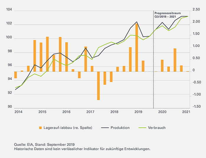 Oelmarkt-Leonteq-Strukturierte-Produkte-Globale Oelproduktion-700-DE
